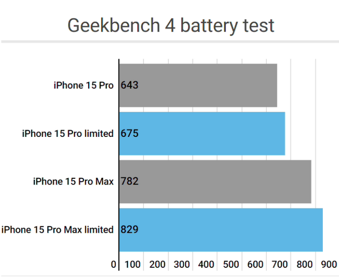 英山apple维修站iPhone15Pro的ProMotion高刷功能耗电吗