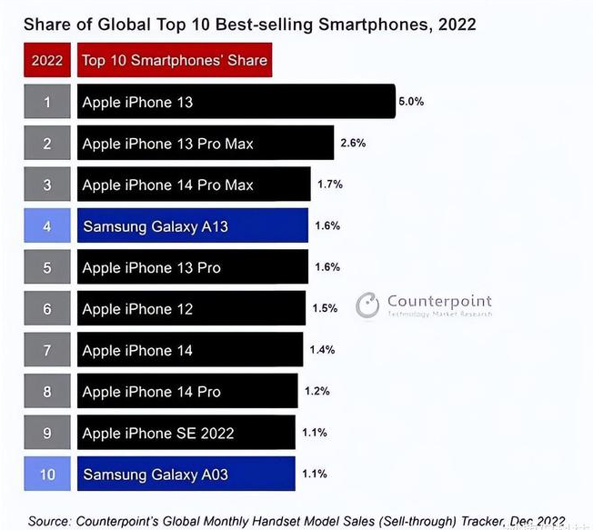 英山苹果维修分享:为什么iPhone14的销量不如iPhone13? 