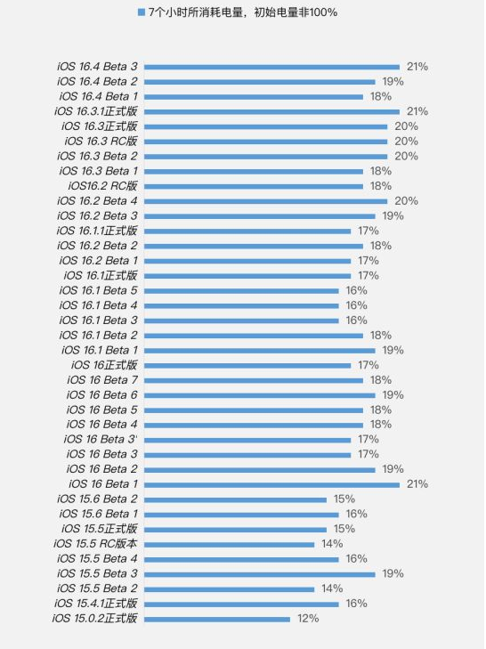 英山苹果手机维修分享iOS 16.4 Beta 3续航跑分等测试结果汇总 