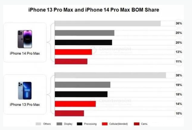 英山苹果手机维修分享iPhone 14 Pro的成本和利润 