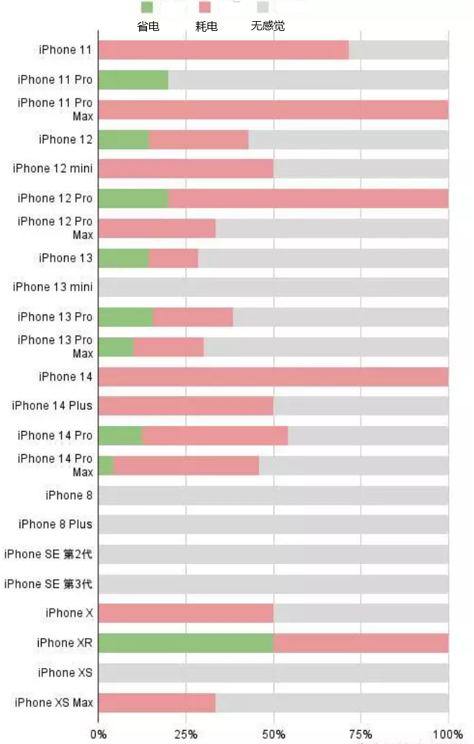 英山苹果手机维修分享iOS16.2太耗电怎么办？iOS16.2续航不好可以降级吗？ 