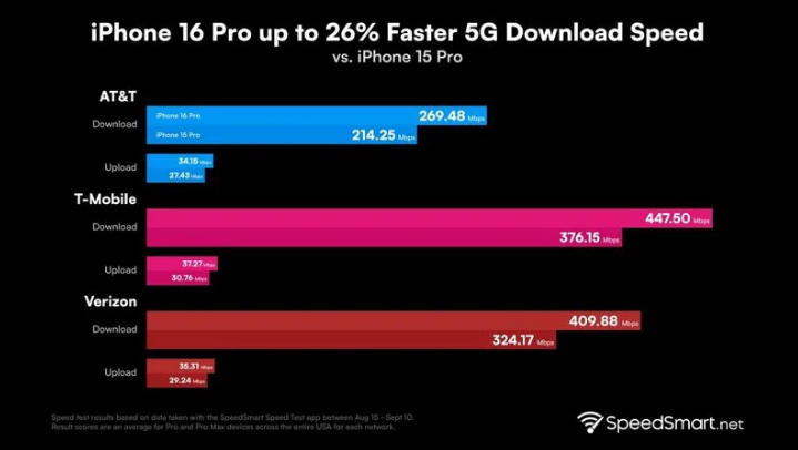 英山苹果手机维修分享iPhone 16 Pro 系列的 5G 速度 